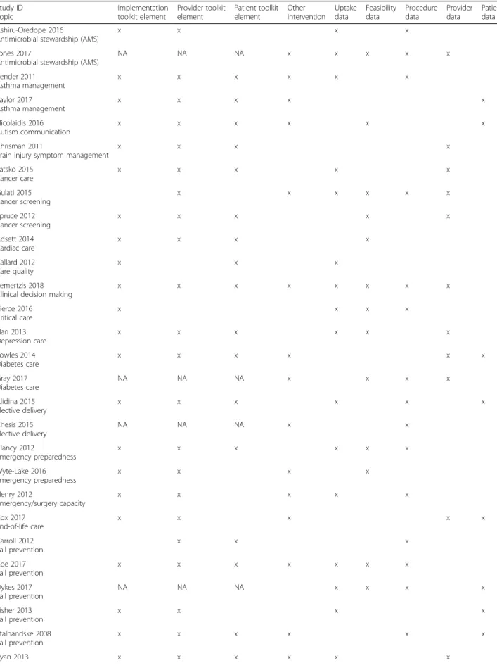 Table 2 Toolkit element and data summary Study ID