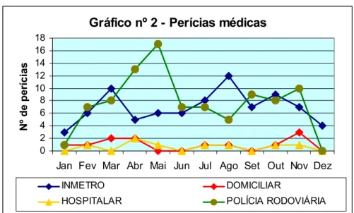 Gráfico nº 2 - Perícias médicas