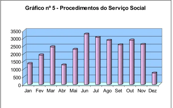 Gráfico nº 5 - Procedimentos do Serviço Social