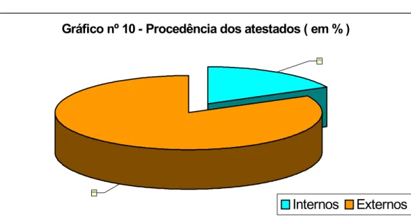 Gráfico nº 10 - Procedência dos atestados ( em % )