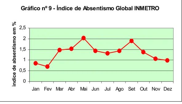 Gráfico nº 9 - Índice de Absentismo Global INMETRO