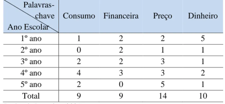 Tabela 3.3 -  Quantidade das Palavras-chave da Coleção Ápis no contexto da EF  