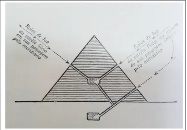 Figura 3.3: Orienta¸ c˜ ao astronˆ omica da Pirˆ amide de Qu´ eopes