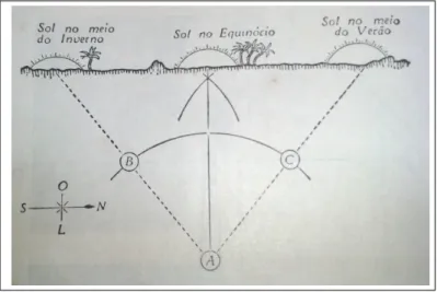 Figura 3.5: Determina¸ c˜ ao do Equin´ ocio