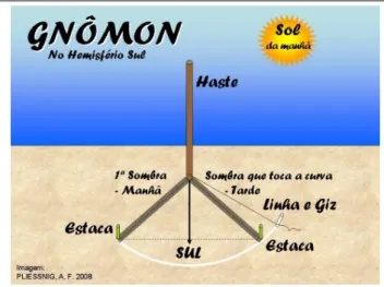 Figura 3.7: Esquema de orienta¸ c˜ ao do Gnomon
