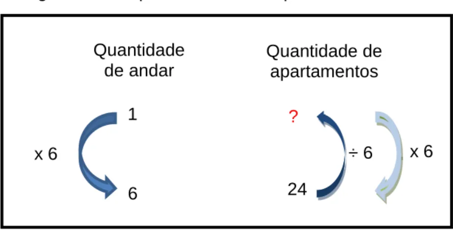 Figura 1.4: Esquema com PS – 1pM – Divisão Partitiva 