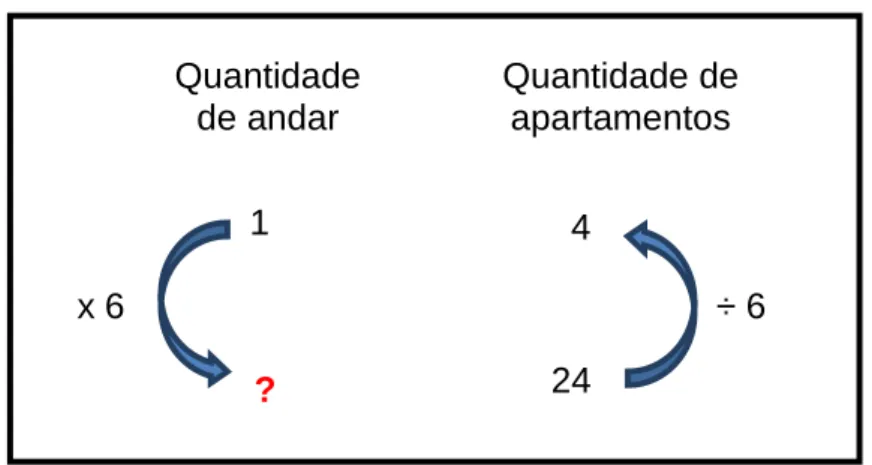 Figura 1.5: Esquema com PS 1pM – Divisão Quotitiva 