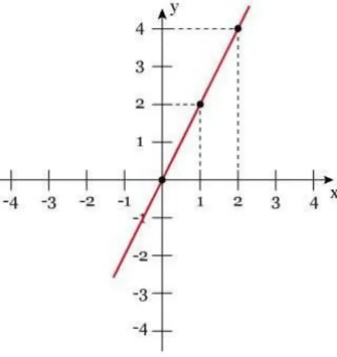Figura 2.1 Lei e gráfico da uma Função Linear 