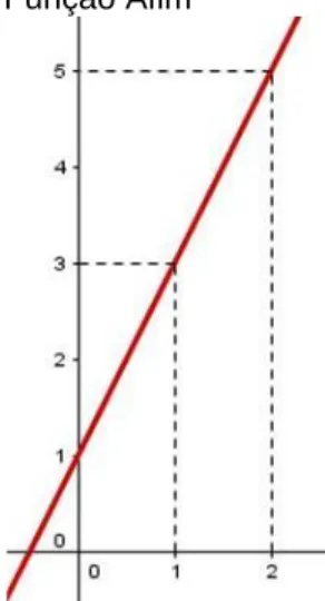 Figura 2.2 Lei e gráfico da uma Função Afim 