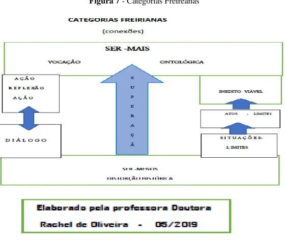 Figura 7 - Categorias Freireanas 