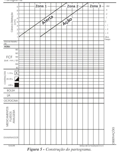 Figura 5 - Construção do partograma.