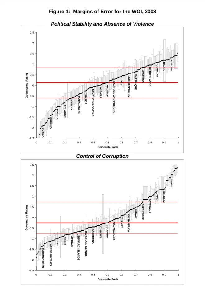Figure 1:  Margins of Error for the WGI, 2008 