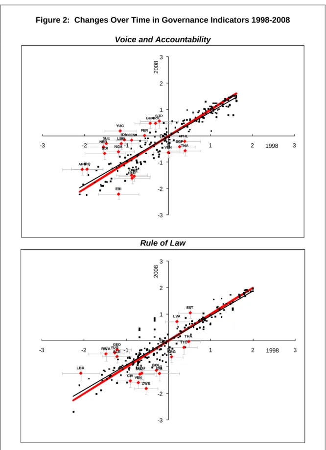 Figure 2:  Changes Over Time in Governance Indicators 1998-2008 