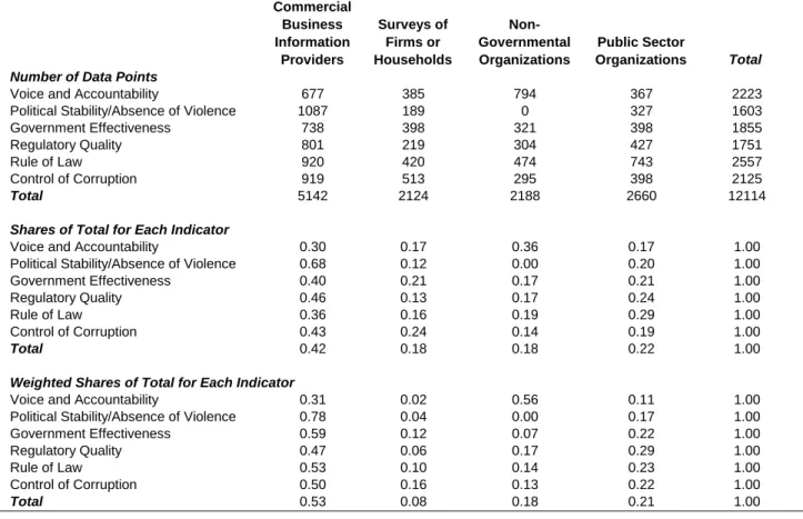 Table 2:  Distribution of Data Points by Type of Data in 2008 WGI 