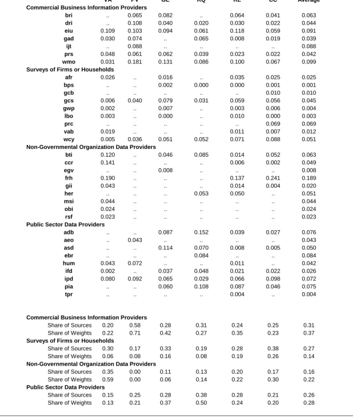 Table 3:  Weights Used to Aggregate Individual Data Sources in 2008 