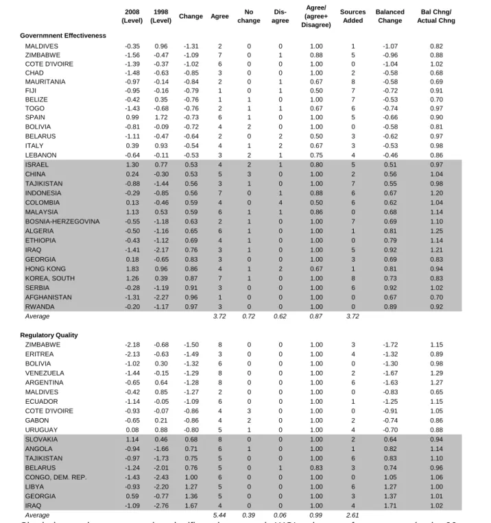 Table 5:  Significant Changes in WGI Estimates of Governance, 1998-2008 Cont