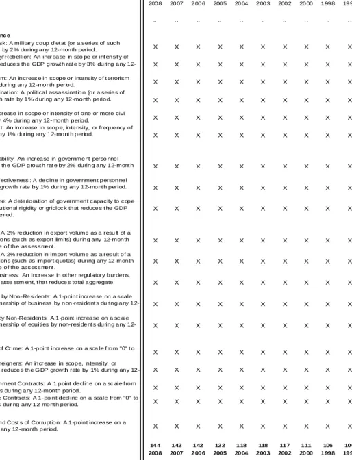 Table A8:  Global Insight Global Risk Service (DRI) 