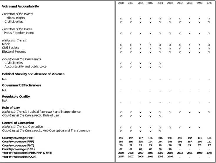 Table A12:  Freedom House (FRH, CCR) 