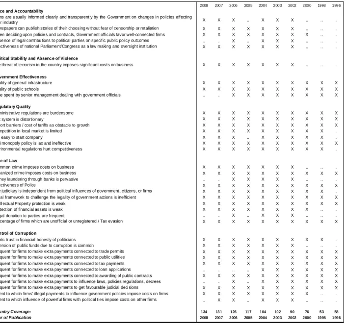 Table A14:  World Economic Forum Global Competitiveness Survey  (GCS) 