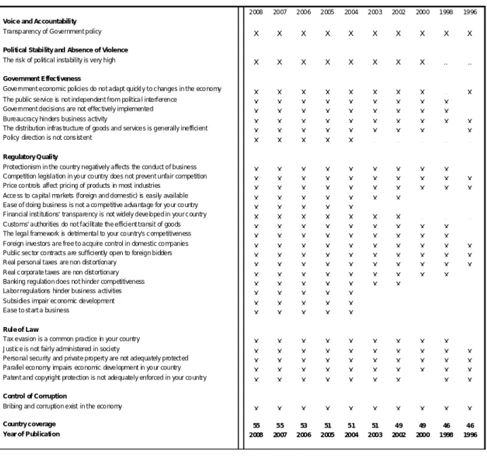 Table A32:  Institute for Management Development World Competitiveness Yearbook (WCY) 