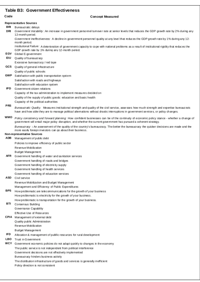 Table B3:  Government Effectiveness