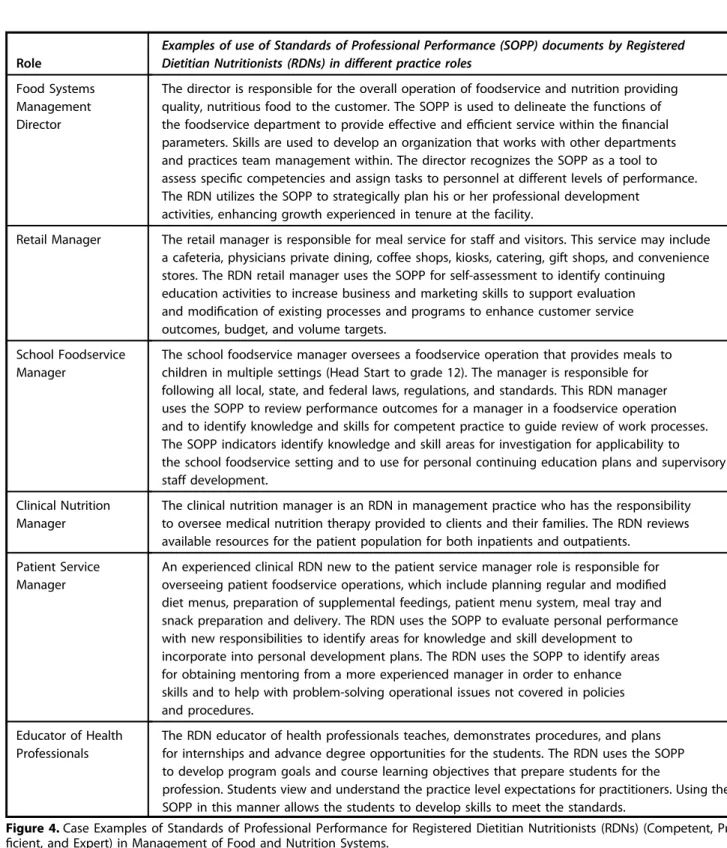 Figure 4. Case Examples of Standards of Professional Performance for Registered Dietitian Nutritionists (RDNs) (Competent, Pro- Pro-ﬁcient, and Expert) in Management of Food and Nutrition Systems.