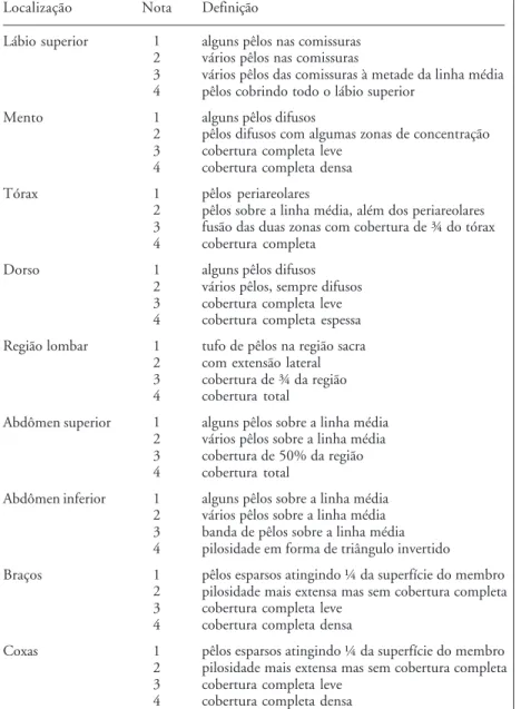 Tabela 2- Classificação semiquantitativa do hirsutismo*