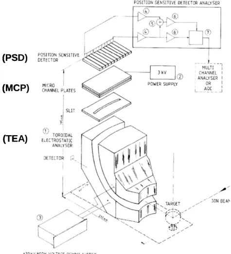 Fig. 3.4:   Esquema do detector utilizado em MEIS [58]. 