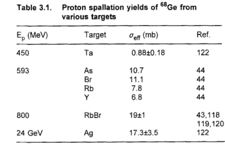Table  3.1.  Proton  spallation  yields  of 68Ge from  various targets 