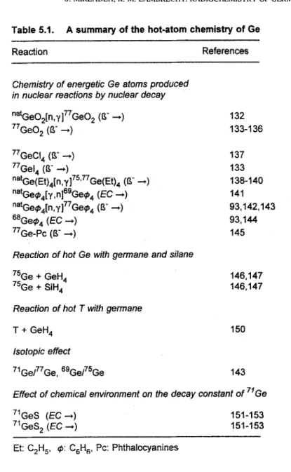 Table  5.1.  A  summary  of  the  hot-atom  chemistry  of  Ge 