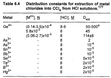 Table  6.4  Distribution  constants  for  extraction  of  metal  chlorides  into  CCI 4  from  HCI  solutions