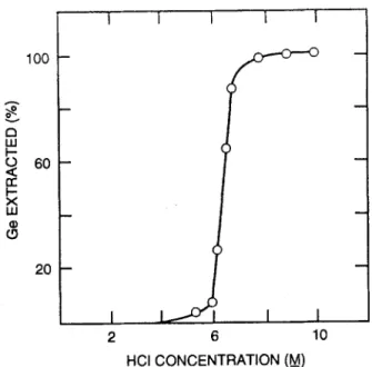 Figure  6.2  Dependence  of  the  degree  of  GeCl 4  extraction  on  the  concentration  of  HCl
