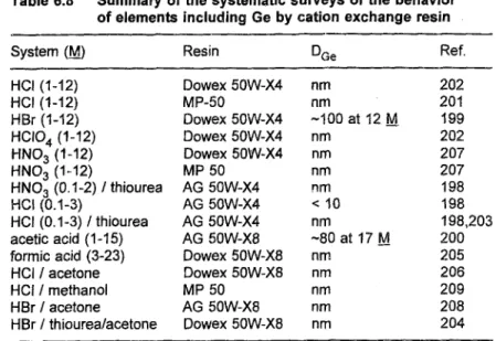 Table  6.8  Summary  of the  systematic  surveys  of the  behavior  of elements  including  Ge  by cation  exchange  resin 