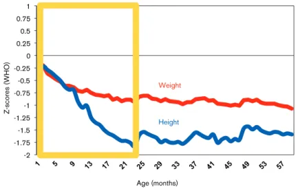 Figure 2.  Timing of growth faltering, data from 54 surveys, 1994–2007 (27)