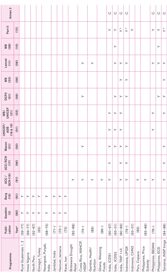 Table II-1 Programmes included in reviews of effectiveness ProgrammePubli-cationGwatkin (3)Berg(15)ACC /SCN (16)ACC/SCN(17)Mason (21)UNICEF/ADB  (18 & 19)