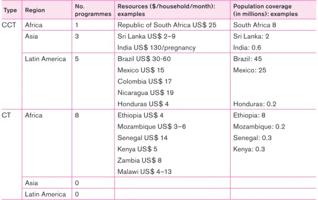 Table II-5  Summary of CCT/CT programmes studied