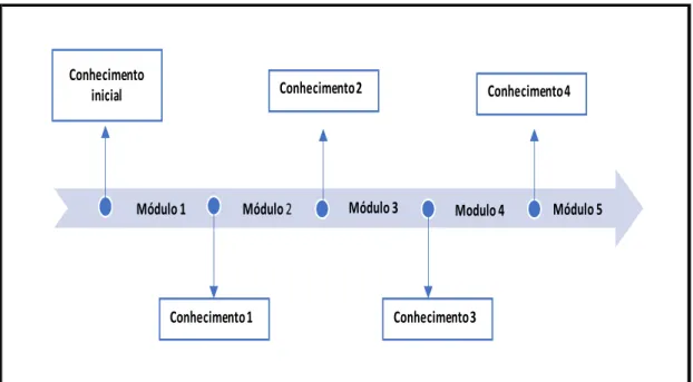 Figura 5 - Esquema do modelo Linear de trilha de aprendizagem. 