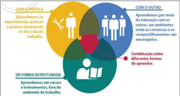 Figura 8 - Vale: modelo de aprendizagem 70:20:10. 