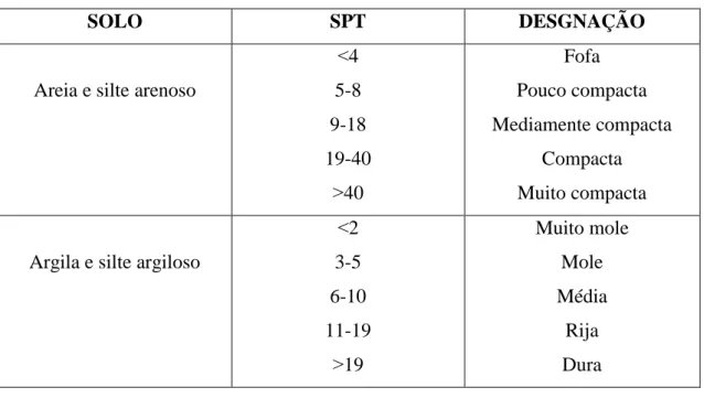 Tabela 1. Classificação do solo quanto ao SPT 