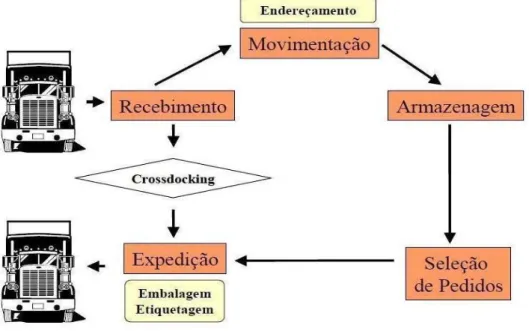 Figura 4- Funções de um centro de distribuição  (Fonte: https://slideplayer.com.br/slide/1849268/) 