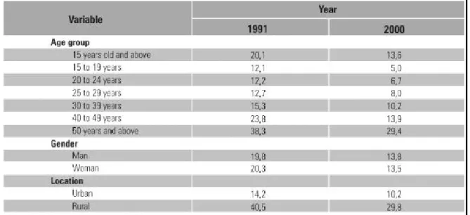 Table 3 – Illiteracy Rate for the Population of 15 years-old and above – Brazil – 1991-2000 the absolute number of illiterates aged 15 years and above, something that had not happened since 1920.