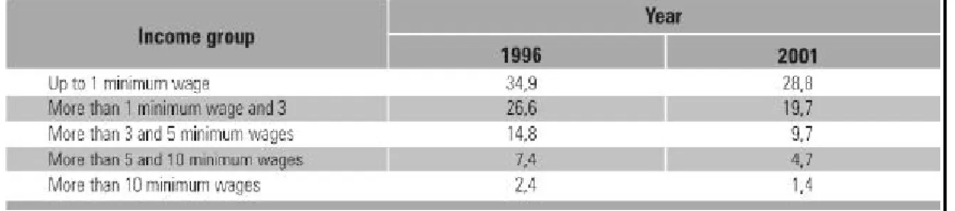 Table 5 – Illiteracy Rate for the population 15-years-old and above – Brazil – 1996-2001 The portrait of inequalities can also be noticed if we analyze the phenomenon by race/ethnicity