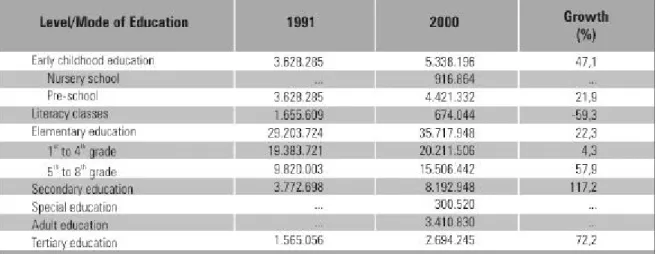 Table 7 – Enrollments by Level/Mode of Education – Brazil – 1991-2000