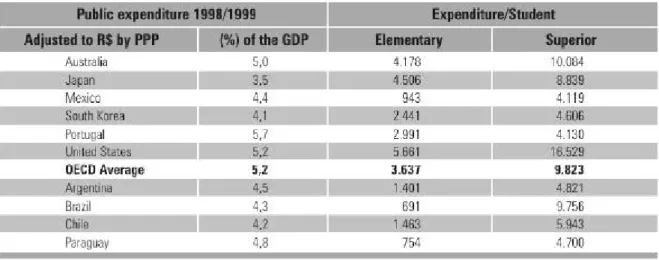 Table 20 – Public Expenditure on Education – 1999