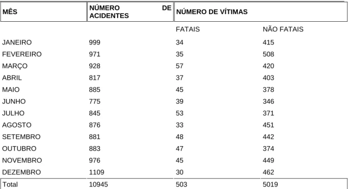 Tabela 1  - Estatísticas de acidentes de trânsito ocorridos em 2002, nas rodovias federais do Rio de Janeiro