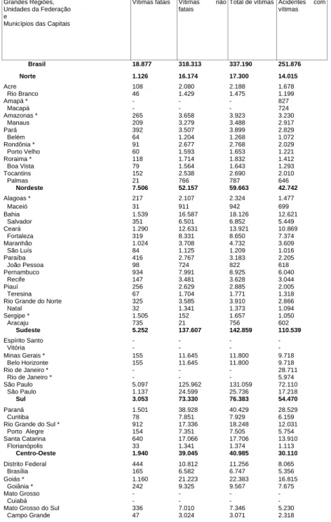 Tabela 3 – Acidentes fatais e não fatais do DETRAN segundo as grandes regiões, unidades da  federação, municípios e capitais - 2002 