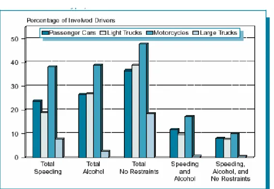 Figura 3 – Alta velocidade,  envolvendo  bebida alcoólica  demonstrando falha no reflexo dos motoristas  envolvidos em acidentes fatais por tipo de veículo  