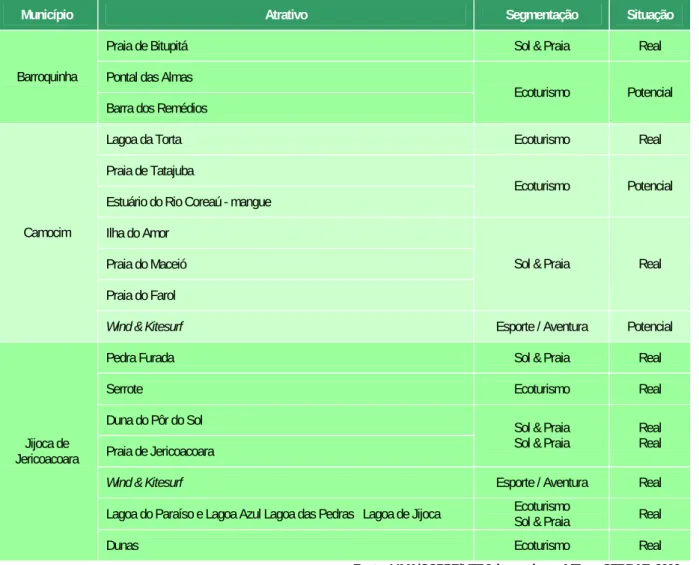 Tabela I 12 — Principais atrativos naturais do litoral extremo-oeste do Ceará 
