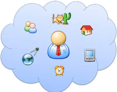 Figure 2. Context related to a user. 