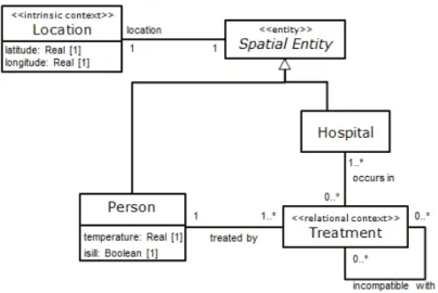 Figure 5. Example of context model in the healthcare domain. 